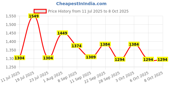 flipkart.com shivarts Picture Light Wall Lamp With Bulb shivarts Price History Graph from 11 Jul 2025 to 7 Oct 2025
