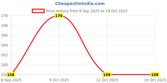 flipkart.com shivary appliance SA-04-Smile-BabySip shivary appliance Price History Graph from 8 Sep 2025 to 18 Oct 2025