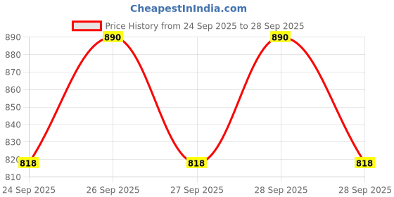 flipkart.com shivarya mart Remote Control Car for Kids RC Rock Crawler shivarya mart Price History Graph from 24 Sep 2025 to 28 Sep 2025
