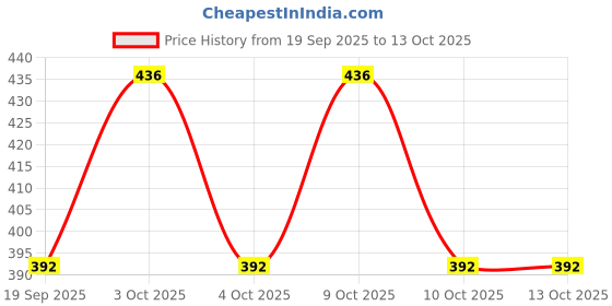 flipkart.com shivash Designer Jutti Jutis For Women shivash Price History Graph from 19 Sep 2025 to 13 Oct 2025