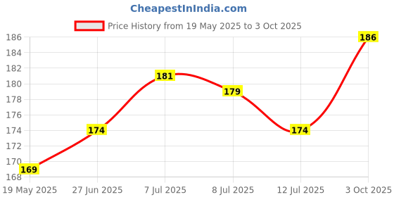flipkart.com SHIVATRIX Back Camera Lens Glass Protector for IQOO 13 5G, [Unbreakable Flexible Polycarbonate Material] Price History Graph from 19 May 2025 to 3 Oct 2025