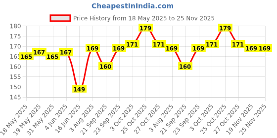 flipkart.com SHIVATRIX Back Camera Lens Glass Protector for OPPO F29 PRO 5G Price History Graph from 18 May 2025 to 25 Nov 2025