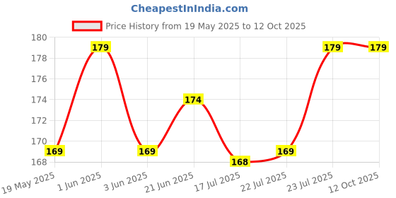 flipkart.com SHIVATRIX Back Camera Lens Glass Protector for REALME 14 PRO PLUS 5G Price History Graph from 19 May 2025 to 12 Oct 2025