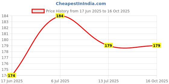 flipkart.com SHIVATRIX IQOO NEO 10R 5G, || 3D CARBON FIBER ULTRA THIN BACK LAMINATION || (PACK OF 2) Mobile Skin Price History Graph from 17 Jun 2025 to 16 Oct 2025