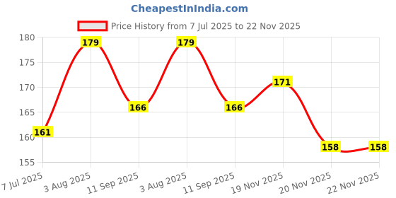 flipkart.com shivatv B7000 Glue for Bamboo Glue shivatv Price History Graph from 7 Jul 2025 to 21 Nov 2025