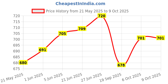flipkart.com SHIVAWORLD 6 Cotton Readymade Inskirt Saree Petticoats Combo with drowstring Polyester Petticoat Price History Graph from 21 May 2025 to 9 Oct 2025