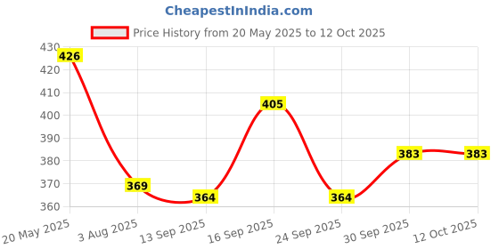 flipkart.com SHIVAWORLD Inskirt Saree Petticoats Combo with drowstring Cotton Blend Petticoat Price History Graph from 20 May 2025 to 12 Oct 2025