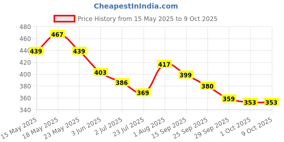 flipkart.com SHIVAWORLD Women's Readymade Inskirt Saree Petticoats Combo with drowstring Cotton Blend Petticoat Price History Graph from 15 May 2025 to 8 Oct 2025