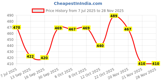 flipkart.com SHIVAWORLD Women's Readymade Inskirt Saree with drowstring Polycotton Petticoat Price History Graph from 7 Jul 2025 to 26 Nov 2025