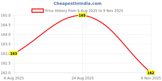 flipkart.com shivay 110 Shoe Lace Price History Graph from 6 Aug 2025 to 9 Nov 2025