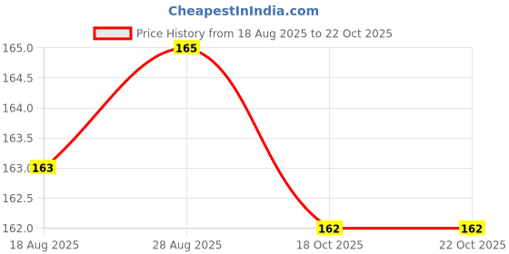 flipkart.com shivay 113 Shoe Lace Price History Graph from 18 Aug 2025 to 22 Oct 2025