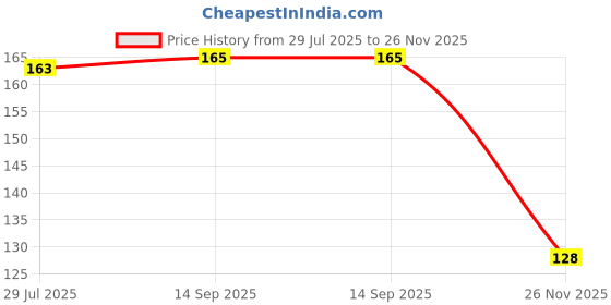 flipkart.com shivay 170 Shoe Lace Price History Graph from 29 Jul 2025 to 26 Nov 2025