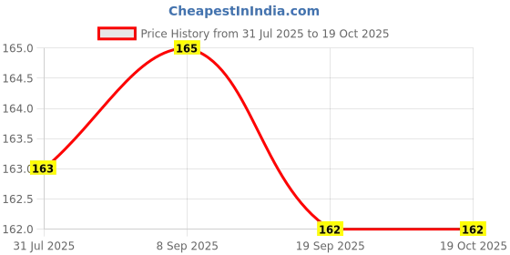 flipkart.com shivay 254 Shoe Lace Price History Graph from 31 Jul 2025 to 18 Oct 2025