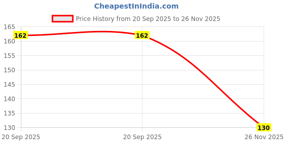 flipkart.com shivay 266 Shoe Lace Price History Graph from 20 Sep 2025 to 26 Nov 2025