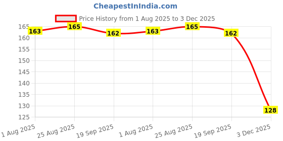 flipkart.com shivay 291 Shoe Lace Price History Graph from 1 Aug 2025 to 3 Dec 2025