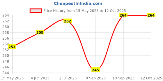 flipkart.com shivay 3153626 Cordless Epilator Price History Graph from 15 May 2025 to 11 Oct 2025