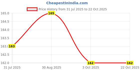 flipkart.com shivay 344 Shoe Lace Price History Graph from 31 Jul 2025 to 22 Oct 2025