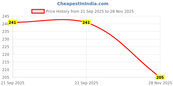 flipkart.com shivay 381 Shoe Lace Price History Graph from 21 Sep 2025 to 28 Nov 2025