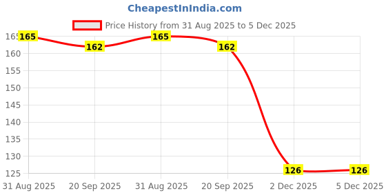 flipkart.com shivay 388 Shoe Lace Price History Graph from 31 Aug 2025 to 5 Dec 2025