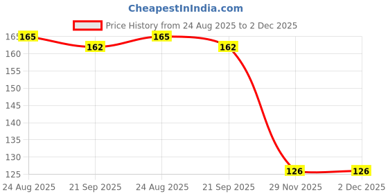 flipkart.com shivay 402 Shoe Lace Price History Graph from 24 Aug 2025 to 2 Dec 2025
