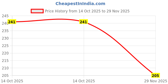 flipkart.com shivay 699 Shoe Lace Price History Graph from 14 Oct 2025 to 29 Nov 2025