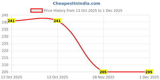 flipkart.com shivay 781 Shoe Lace Price History Graph from 13 Oct 2025 to 30 Nov 2025