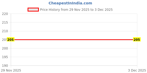 flipkart.com shivay 890 Shoe Lace Price History Graph from 29 Nov 2025 to 3 Dec 2025