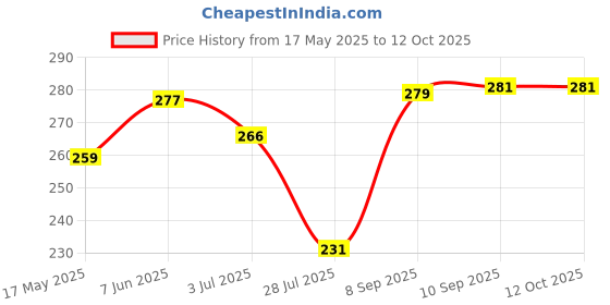 flipkart.com shivay CPBGB2232 Cotton Alphanumeric Baby Pillow Pack of 1 shivay Price History Graph from 17 May 2025 to 11 Oct 2025