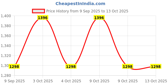 flipkart.com shivay creation 1 Section Trekking Pole shivay creation Price History Graph from 9 Sep 2025 to 12 Oct 2025