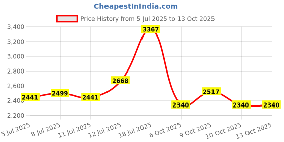flipkart.com shivay creation 3 Wheel Inline Skates Skating Shoes for Boys and Girls Shoe Skates - Size free UK shivay creation Price History Graph from 5 Jul 2025 to 13 Oct 2025