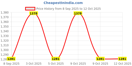 flipkart.com shivay creation Gas Camp Stove shivay creation Price History Graph from 8 Sep 2025 to 11 Oct 2025