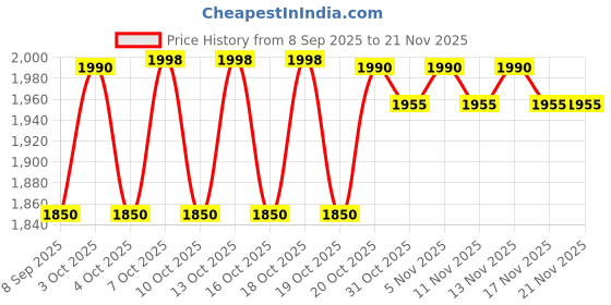 flipkart.com shivay creation Portable Cycle Pedal Exerciser with Adjustable Resistance and Digital Display Mini Pedal Exerciser Cycle shivay creation Price History Graph from 8 Sep 2025 to 20 Nov 2025