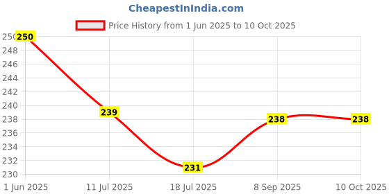 flipkart.com shivay Electronic Digital Kitchen Weight Machine Capacity 10Kg Multipurpose Sf400a Weighing Scale (White) Weighing Scale Price History Graph from 1 Jun 2025 to 10 Oct 2025