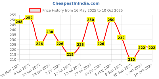 flipkart.com shivay enterprise Car Mobile Holder for Dashboard, Clip shivay enterprise Price History Graph from 16 May 2025 to 10 Oct 2025