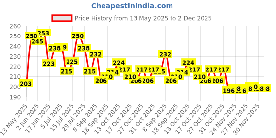 flipkart.com shivay enterprise Car Mobile Holder for Dashboard, Clip, Anti-slip shivay enterprise Price History Graph from 13 May 2025 to 2 Dec 2025