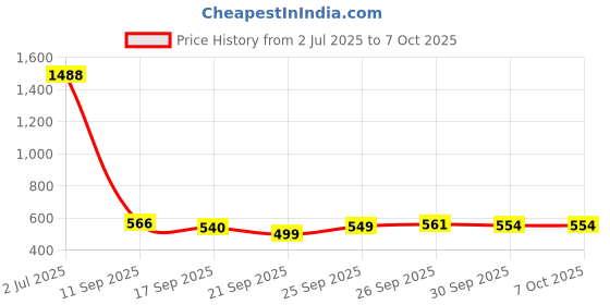flipkart.com shivay enterprise Heavy Thick Tempered Glass With LCD Display Digital Weight Scale Weighing Scale Price History Graph from 2 Jul 2025 to 7 Oct 2025