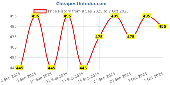 flipkart.com shivay enterprise Self Design Georgette Stitched Anarkali Gown shivay enterprise Price History Graph from 8 Sep 2025 to 7 Oct 2025
