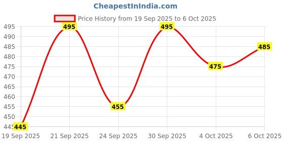 flipkart.com shivay enterprise Self Design Georgette Stitched Anarkali Gown shivay enterprise Price History Graph from 19 Sep 2025 to 6 Oct 2025