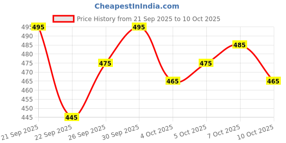 flipkart.com shivay enterprise Self Design Georgette Stitched Anarkali Gown shivay enterprise Price History Graph from 21 Sep 2025 to 10 Oct 2025