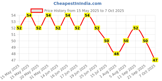 flipkart.com shivay enterprise Silicon Brush for Bottles Flask Long Handle Bottle Cleaning Brush shivay enterprise Price History Graph from 15 May 2025 to 7 Oct 2025