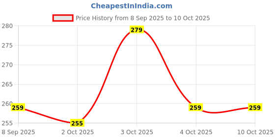 flipkart.com shivay enterprise Slingshot Laser Guided Hiking & Camping Archery Fletch shivay enterprise Price History Graph from 8 Sep 2025 to 10 Oct 2025