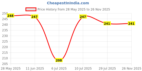 flipkart.com shivay MENDU VADA Stainless Steel (Silver) Vada Maker shivay Price History Graph from 28 May 2025 to 25 Nov 2025