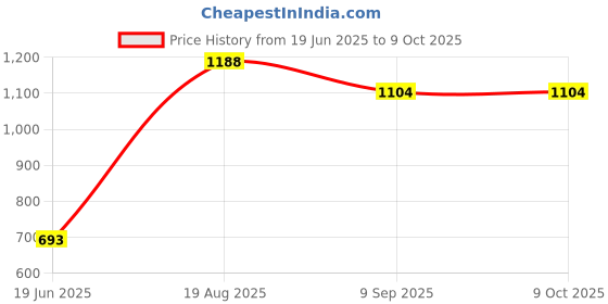 flipkart.com shivay Scooter Non Battery Operated Ride On shivay Price History Graph from 19 Jun 2025 to 8 Oct 2025