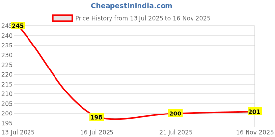 flipkart.com shivay Self Design 6 Seater Table Cover shivay Price History Graph from 13 Jul 2025 to 16 Nov 2025