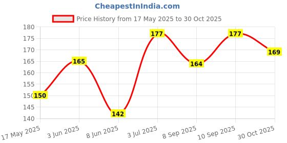 flipkart.com shivay Silicone Heat Resistant Rubber Dish Washing Gloves with Wash Scrubber Wet and Dry Disposable Glove Set shivay Price History Graph from 17 May 2025 to 30 Oct 2025