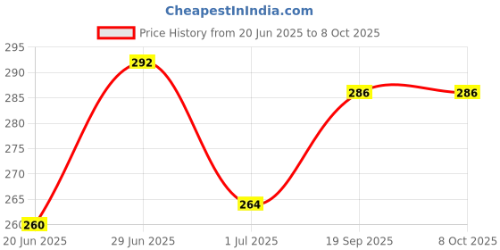 flipkart.com Shivay Store Plastic Electronic Digital Portable Hook Type Weighing Scale - 50 Kg (Black) Weighing Scale Price History Graph from 20 Jun 2025 to 8 Oct 2025
