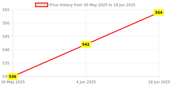 flipkart.com Shivay Store Water Tank Overflow Alarm Battery Operated UWA-04 DC Pack of 2 Wired Sensor Security System Price History Graph from 30 May 2025 to 18 Jun 2025