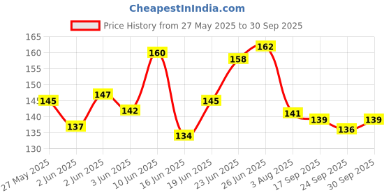 flipkart.com shivay traders Spiderman Web Shooters Toy For Kids, Launcher Wrist Toy Set,Cosplay Launcher shivay traders Price History Graph from 27 May 2025 to 30 Sep 2025