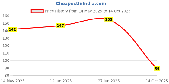flipkart.com shivay tyre valve Halogen Wheel Reflectors LED Wheel Reflectors shivay Price History Graph from 14 May 2025 to 14 Oct 2025