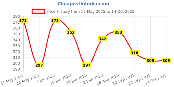 flipkart.com shivay vaporizer-steamer Vaporizer Price History Graph from 17 May 2025 to 14 Oct 2025